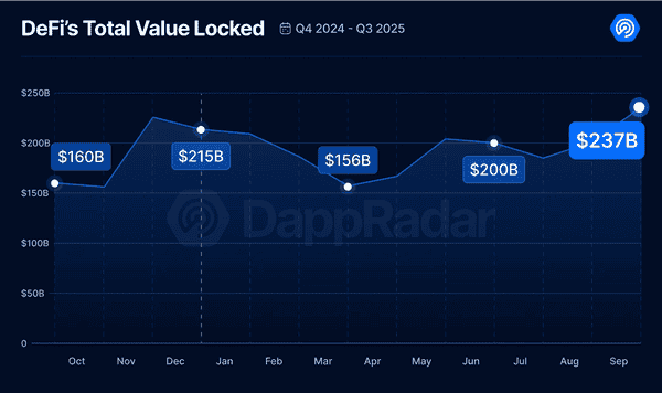 2025年三季度Dapp报告：DeFi TVL创纪录，NFT交易暴涨！