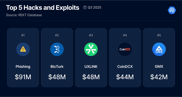 2025年三季度Dapp报告：DeFi TVL创纪录，NFT交易暴涨！