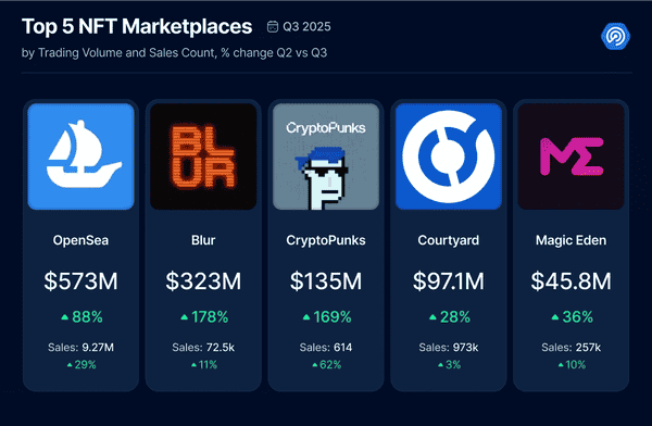 2025年三季度Dapp报告：DeFi TVL创纪录，NFT交易暴涨！
