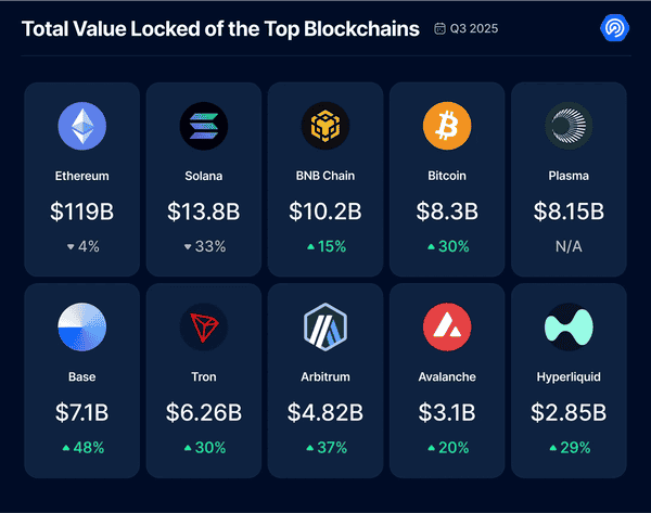 2025年三季度Dapp报告：DeFi TVL创纪录，NFT交易暴涨！