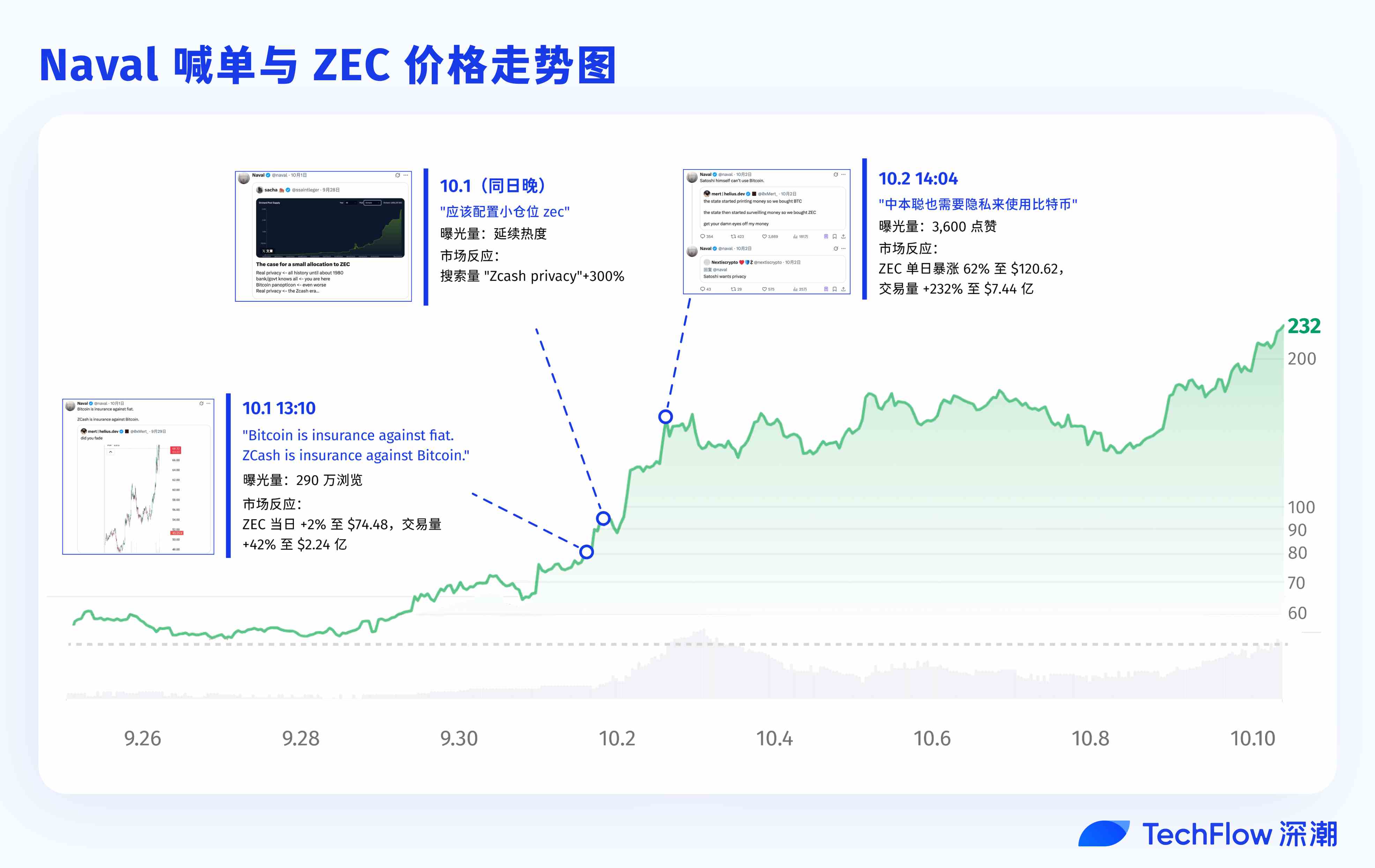 Naval喊单助力ZEC暴涨三倍，隐私项目新机遇！