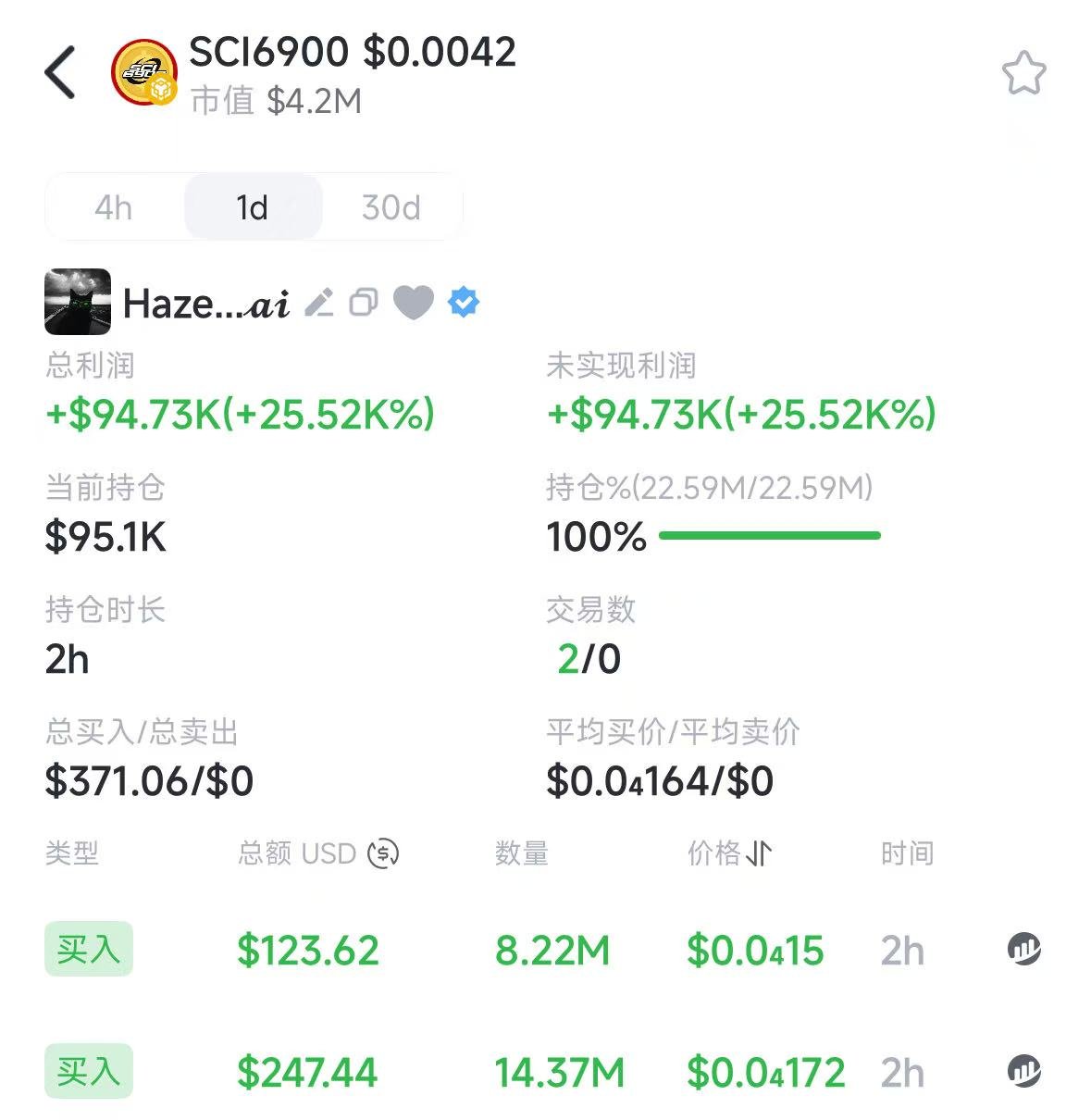 BSC迷因币火热！GMGN创办人370美元买SCI6900，半小时狂赚15万美元！