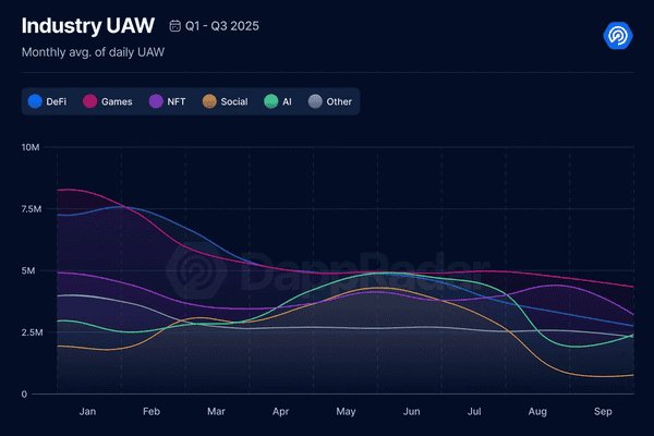 2025年三季度Dapp报告：DeFi TVL创纪录，NFT交易暴涨！