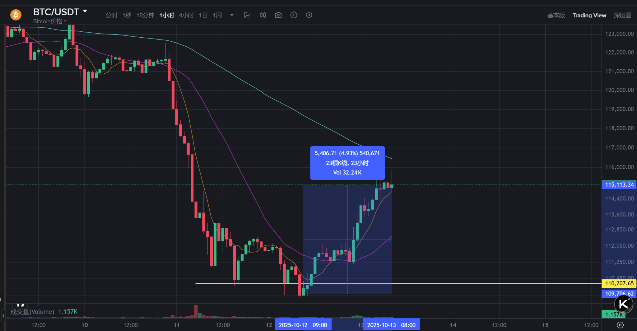 比特币回升至115750美元，川普或成最大个人投资者！