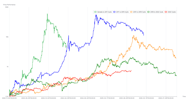 “BTC市场周期分析：启动、运行与结束的逻辑”