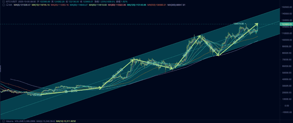 “BTC市场周期分析：启动、运行与结束的逻辑”