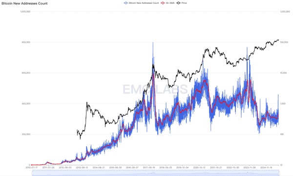 “BTC市场周期分析：启动、运行与结束的逻辑”
