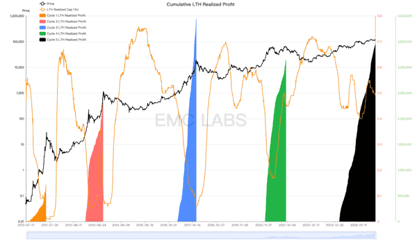 “BTC市场周期分析：启动、运行与结束的逻辑”