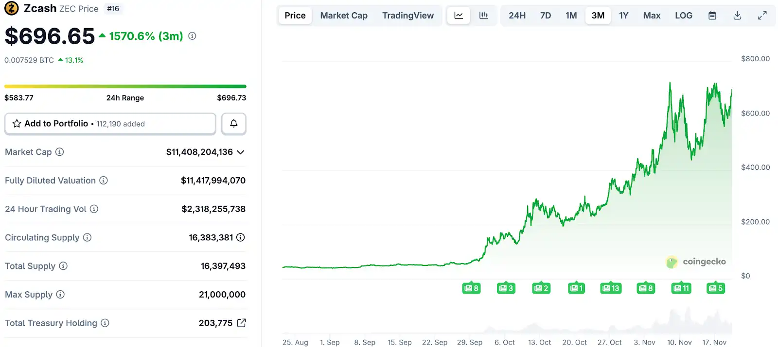 ZEC 涨幅高达 1460%:重新评估其价值基础的必要性 ZEC 涨幅高达 1460%:重新评估其价值基础的必要性