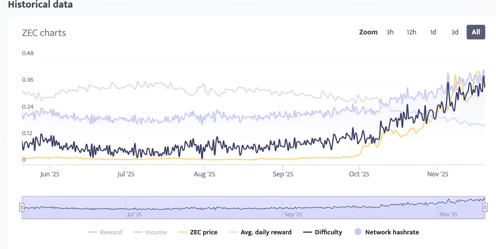 ZEC 涨幅高达 1460%:重新评估其价值基础的必要性 ZEC 涨幅高达 1460%:重新评估其价值基础的必要性