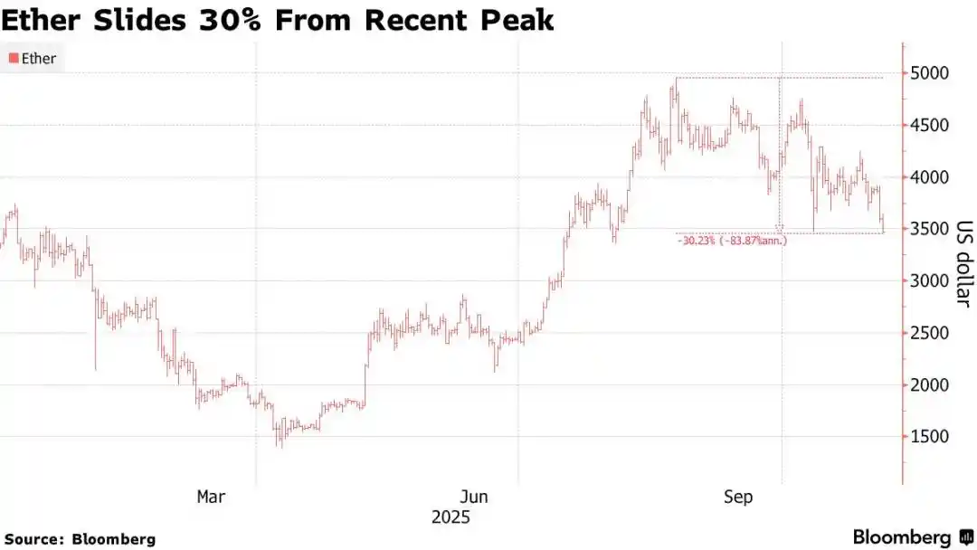 以太坊豪赌危机:Tom Lee的13亿美元亏损揭秘 以太坊豪赌危机:Tom Lee的13亿美元亏损揭秘