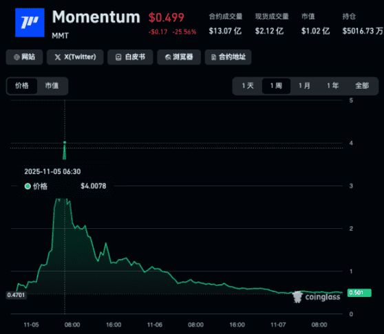 深夜币圈惊魂：流动性枯竭引发两极狂震 47万人爆仓20亿！