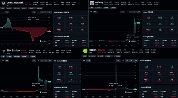深夜币圈惊魂：流动性枯竭引发两极狂震 47万人爆仓20亿！