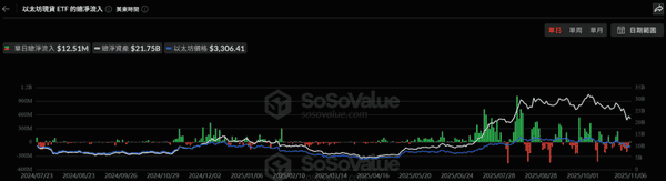 重磅逆转!比特币以太坊ETF单日狂吸7.5亿 终结6天资金出逃 重磅逆转!比特币以太坊ETF单日狂吸7.5亿 终结6天资金出逃