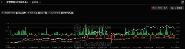 重磅逆转!比特币以太坊ETF单日狂吸7.5亿 终结6天资金出逃 重磅逆转!比特币以太坊ETF单日狂吸7.5亿 终结6天资金出逃