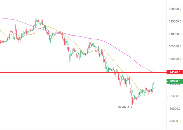 比特币感恩节前暴力拉升9万美元！机构资金疯狂涌入下的最佳布局策略