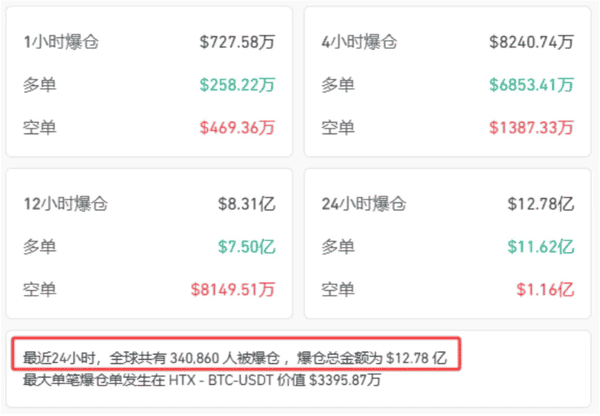 加密货币黑天鹅事件：34万人爆仓的三重危机揭秘