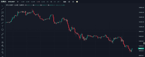 比特币跌破9万,以太坊破3千,恐慌指数接近个位数——是时候抄底了吗? 比特币跌破9万,以太坊破3千,恐慌指数接近个位数——是时候抄底了吗?