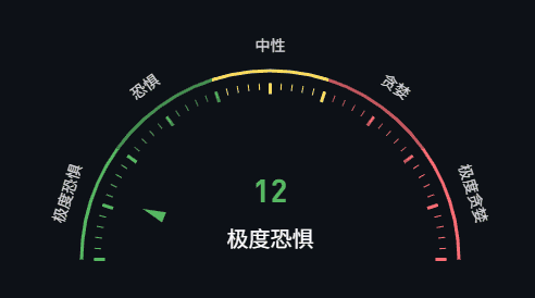 比特币跌破9万,以太坊破3千,恐慌指数接近个位数——是时候抄底了吗? 比特币跌破9万,以太坊破3千,恐慌指数接近个位数——是时候抄底了吗?