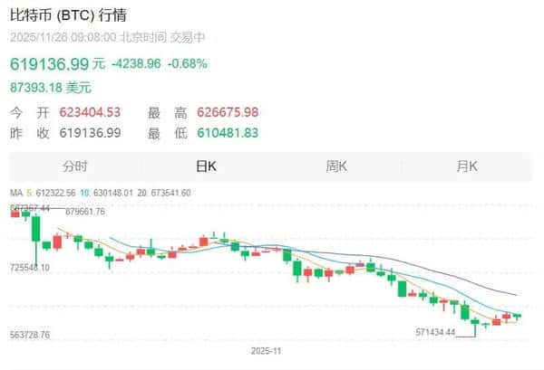 2025年11月26日比特币价格速报:8.7万美元关键位争夺战打响,最新行情深度解析 2025年11月26日比特币价格速报:8.7万美元关键位争夺战打响,最新行情深度解析