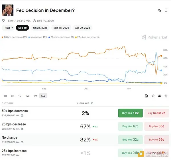 美联储12月降息内部分裂实录:沃勒领衔鸽派冲锋 vs 三巨头联手阻击 市场押注25个基点背后暗藏政策转向 美联储12月降息内部分裂实录:沃勒领衔鸽派冲锋 vs 三巨头联手阻击 市场押注25个基点背后暗藏政策转向