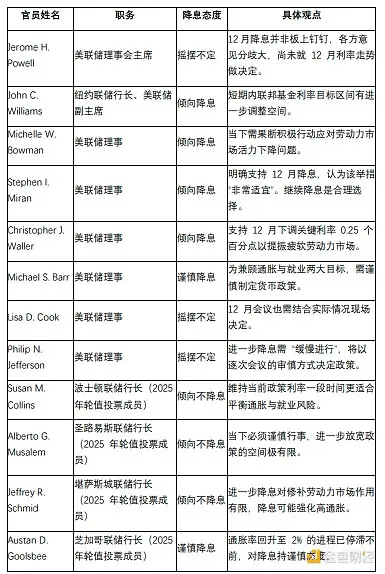 美联储12月降息内部分裂实录:沃勒领衔鸽派冲锋 vs 三巨头联手阻击 市场押注25个基点背后暗藏政策转向 美联储12月降息内部分裂实录:沃勒领衔鸽派冲锋 vs 三巨头联手阻击 市场押注25个基点背后暗藏政策转向