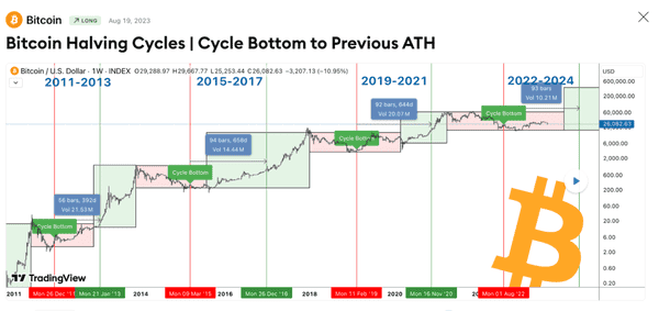 比特币四年轮回重演的迹象已现? 比特币四年轮回重演的迹象已现?