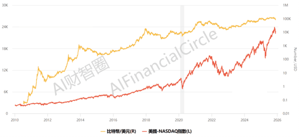 比特币四年轮回重演的迹象已现? 比特币四年轮回重演的迹象已现?