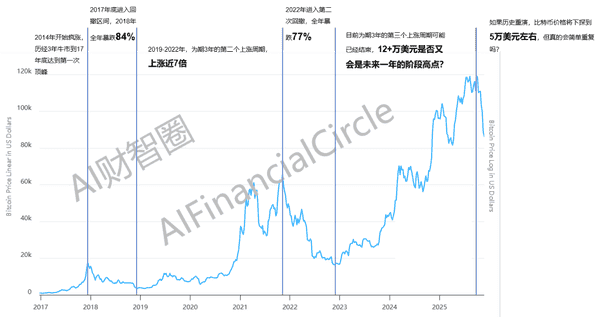 比特币四年轮回重演的迹象已现? 比特币四年轮回重演的迹象已现?