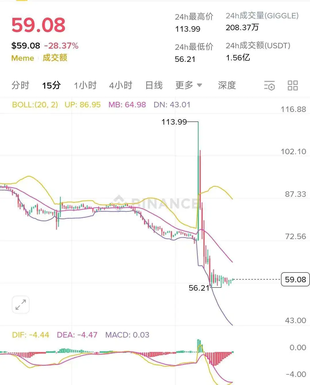 GIGGLE过山车行情来袭：BSC生态为何如此脆弱？