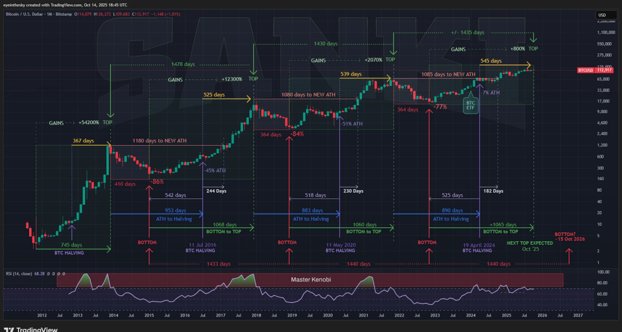 剖析10大BTC顶部指标