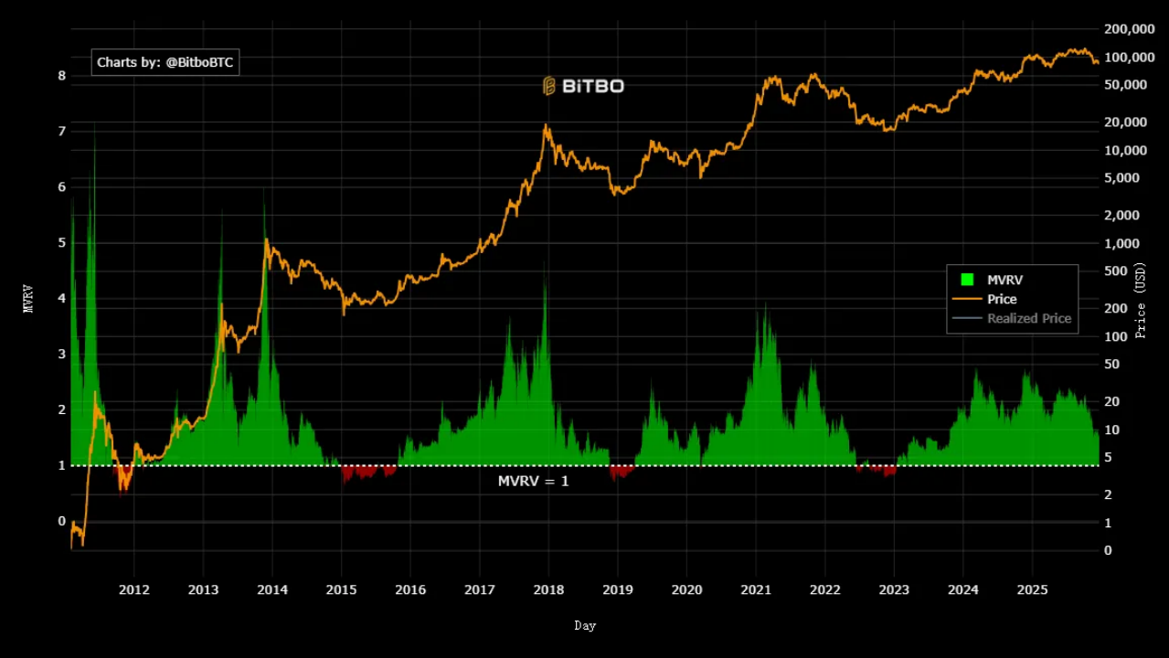剖析10大BTC顶部指标