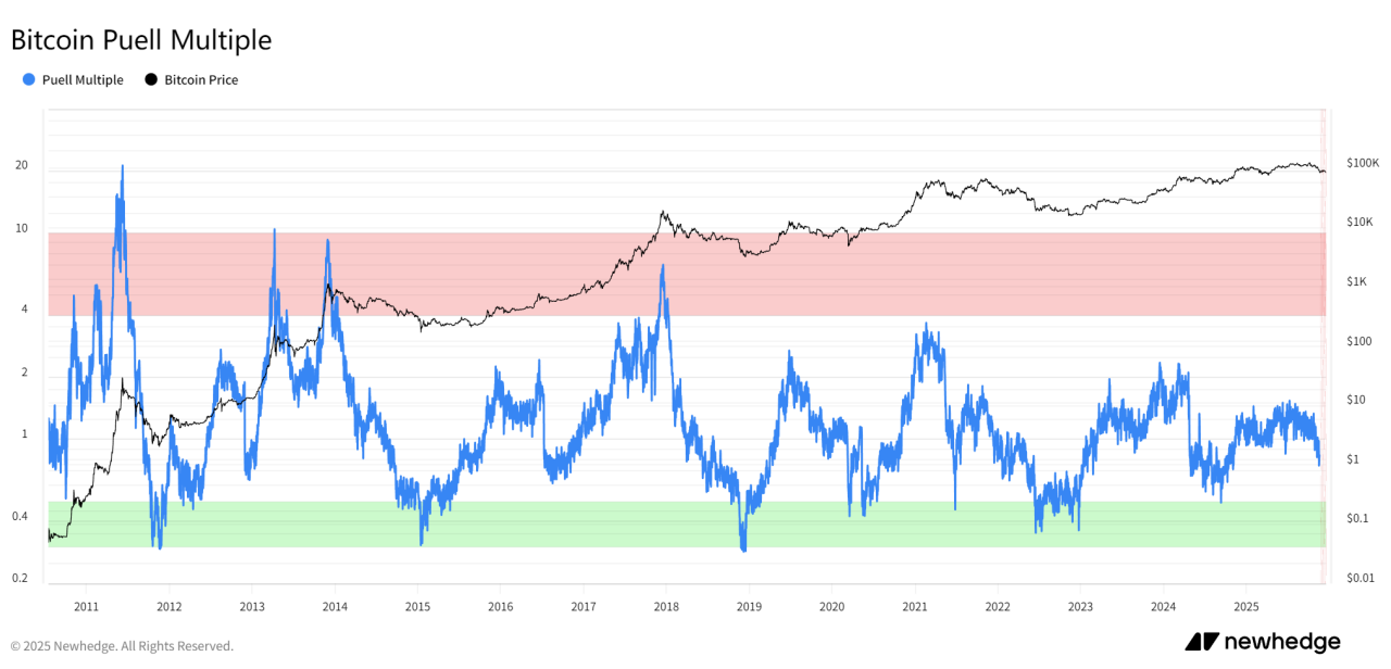 剖析10大BTC顶部指标