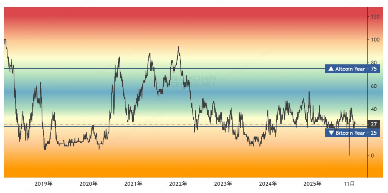剖析10大BTC顶部指标
