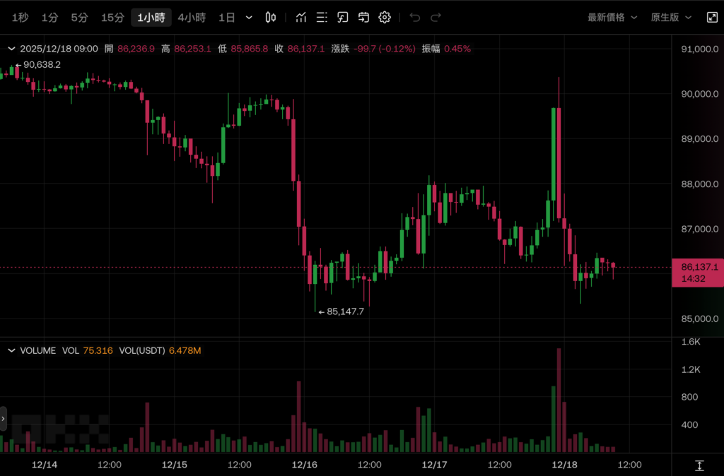 日本央行或升息至30年最高:比特币骤跌回8.6万美元 日本央行或升息至30年最高:比特币骤跌回8.6万美元