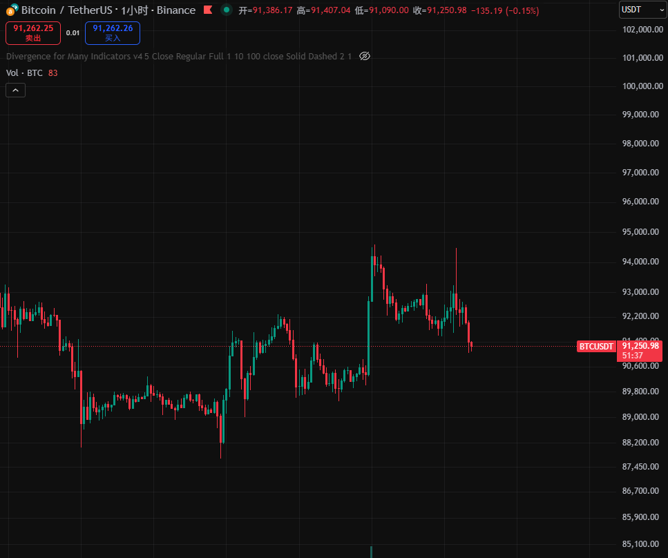 突发！美联储鹰派降息引爆比特币过山车行情：9.4万闪崩至9.1万 揭秘多空双杀背后三大真相