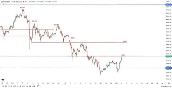 比特币以太坊深夜暴涨6000美元！美联储降息引爆新一轮牛市？