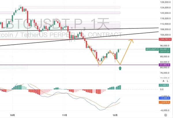 比特币以太坊深夜暴涨6000美元！美联储降息引爆新一轮牛市？