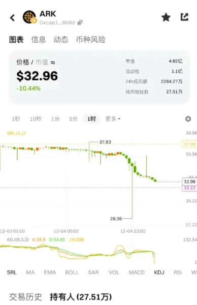 突发!币安Gate集体封杀奥拉丁,ARK闪崩20%:50万投资者血泪控诉,千亿资金盘一夜崩塌 突发!币安Gate集体封杀奥拉丁,ARK闪崩20%:50万投资者血泪控诉,千亿资金盘一夜崩塌