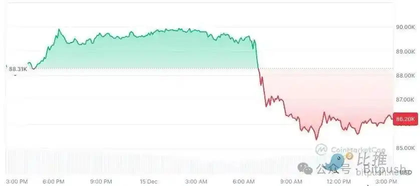 比特币暴跌至8.6万美元:30%跌幅只是开始?85000美元生死线告急! 比特币暴跌至8.6万美元:30%跌幅只是开始?85000美元生死线告急!