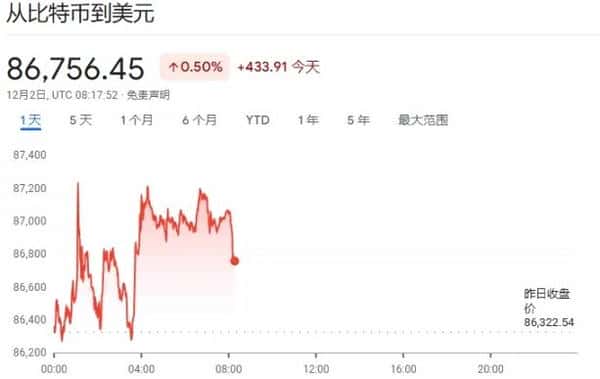 全球市场惊现转机：比特币暴力反弹突破9万，日债拍卖引爆流动性拐点！