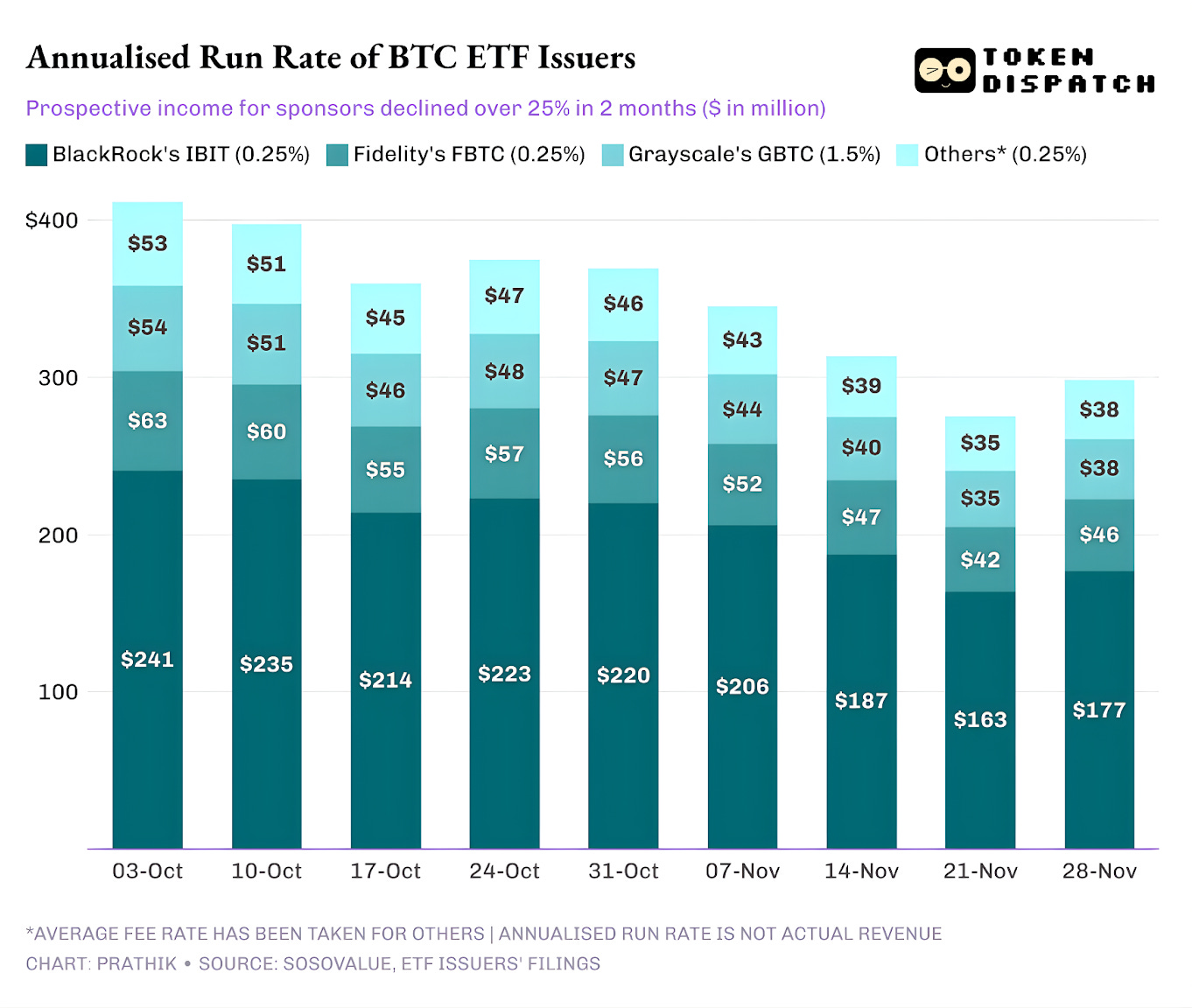 突发：贝莱德BTC ETF单月狂撤35亿！机构去杠杆暗流涌动