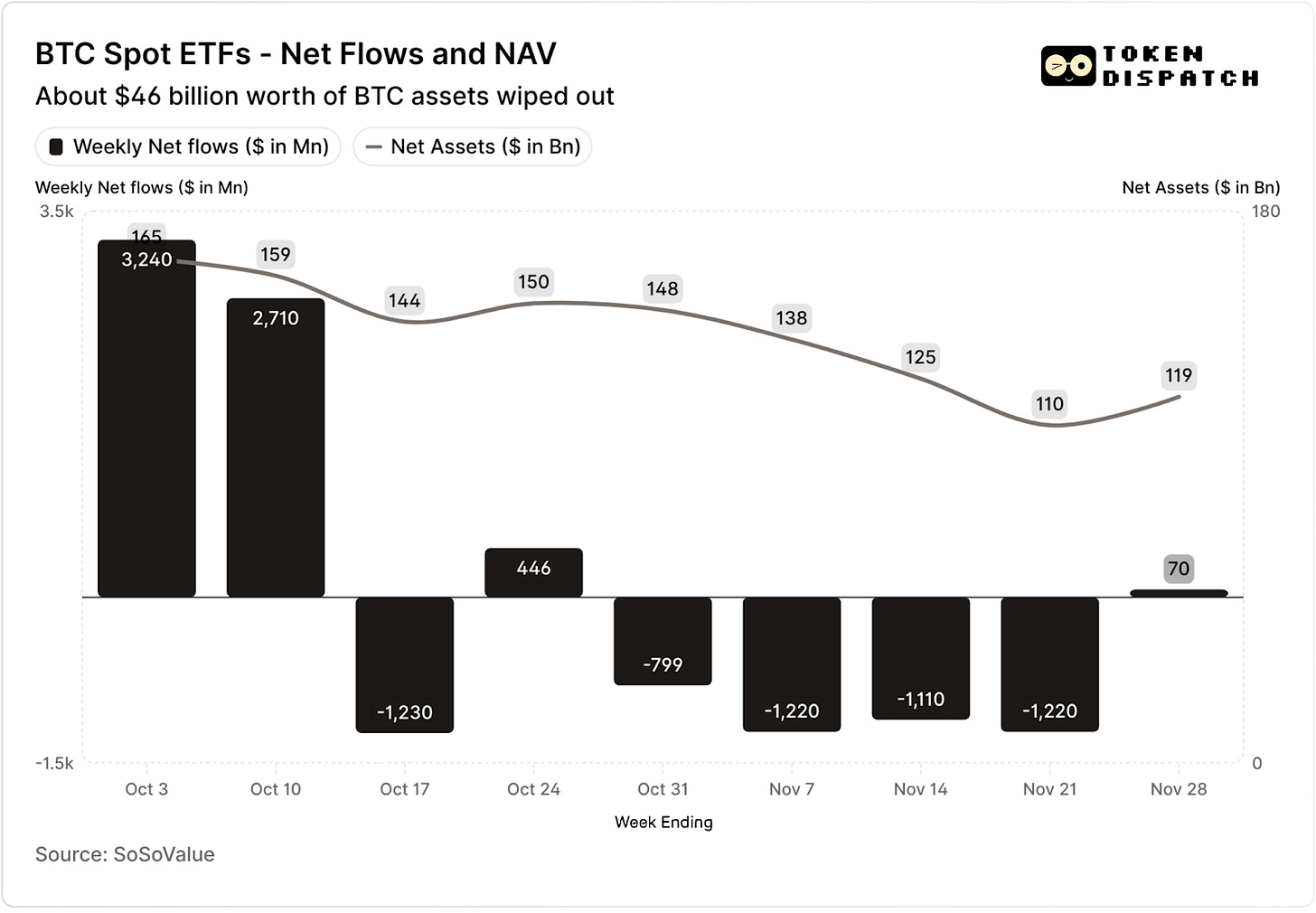 突发：贝莱德BTC ETF单月狂撤35亿！机构去杠杆暗流涌动