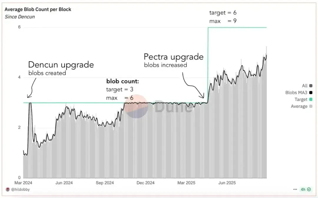 以太坊Fusaka升级震撼来袭：L2成本暴降8倍，2025年最强扩容革命全解析