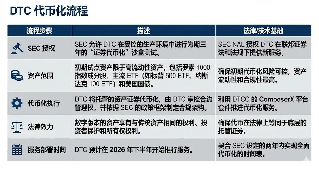SEC“上链两年”预言：DTCC清算体系的代币化变革！