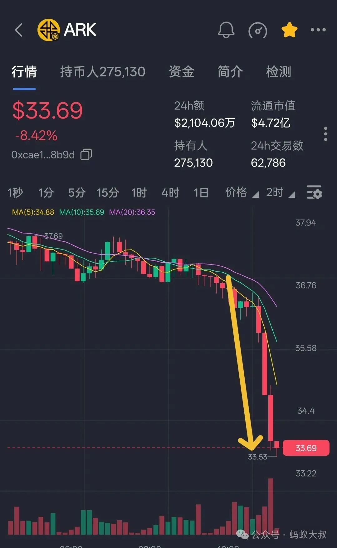 预警！！前有奥拉丁下楼梯式下跌，今有ARK瀑布式下跌！维持了三个月终于顶不住了，下跌背后的真正原因你知道吗？
