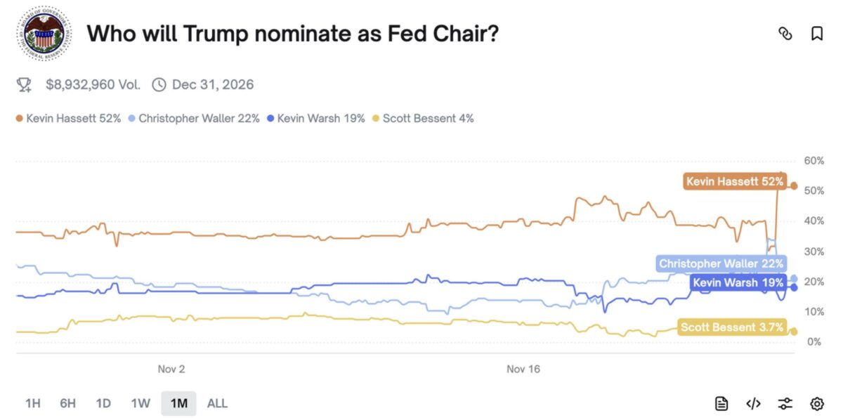美联储主席争夺战白热化:五大候选人谁将引爆2026年加密牛市? 美联储主席争夺战白热化:五大候选人谁将引爆2026年加密牛市?
