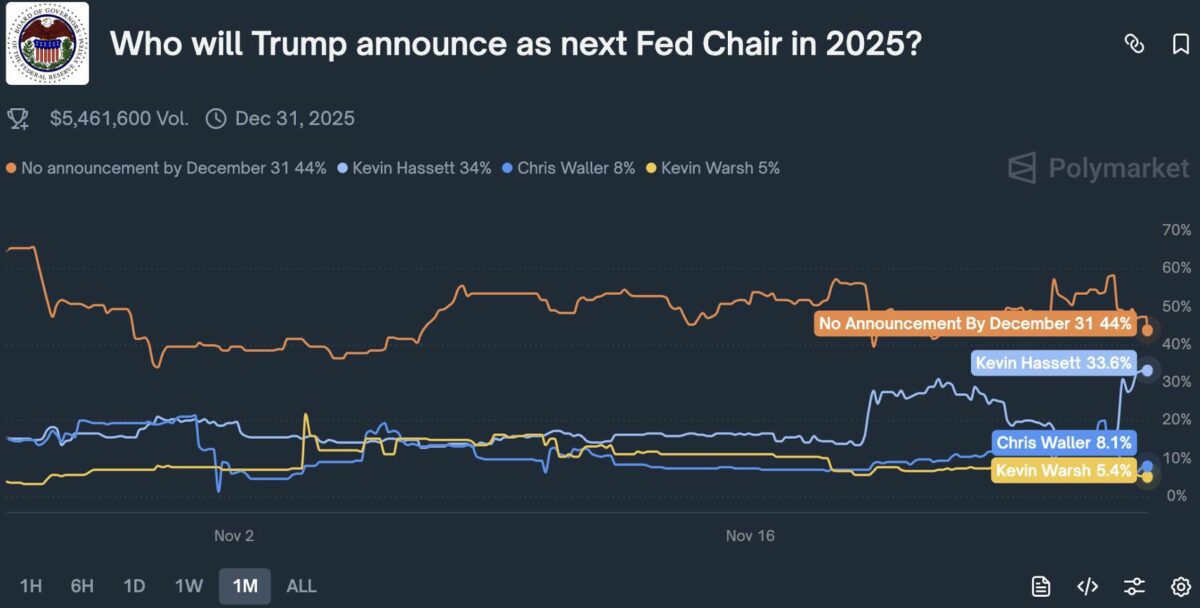 美联储主席争夺战白热化:五大候选人谁将引爆2026年加密牛市? 美联储主席争夺战白热化:五大候选人谁将引爆2026年加密牛市?
