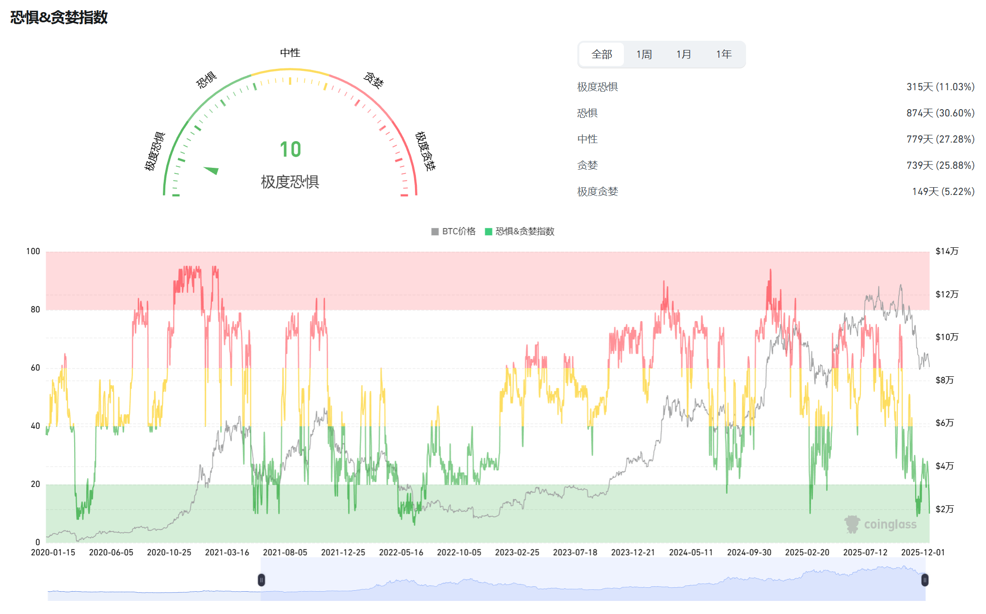 比特币暴跌至8.6万！市场恐慌指数创历史新低，三大公链独活背后暗藏什么玄机？