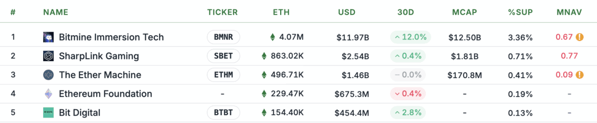 重磅！易理华豪掷10亿美金抄底ETH：64.5万枚持仓浮亏1.4亿仍坚定看多，警告做空者将错失历史机遇